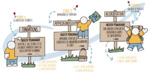 parcours Un parcours progressif